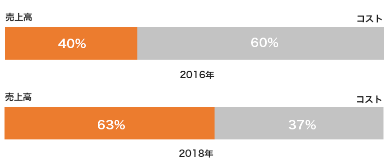 業績比較グラフ
